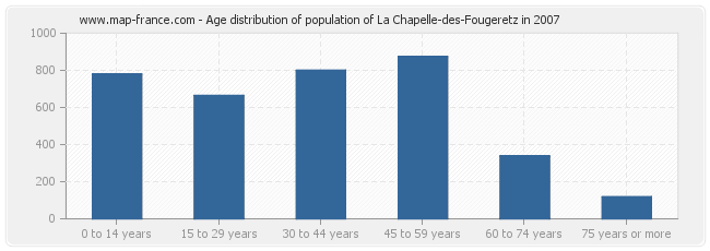 Age distribution of population of La Chapelle-des-Fougeretz in 2007